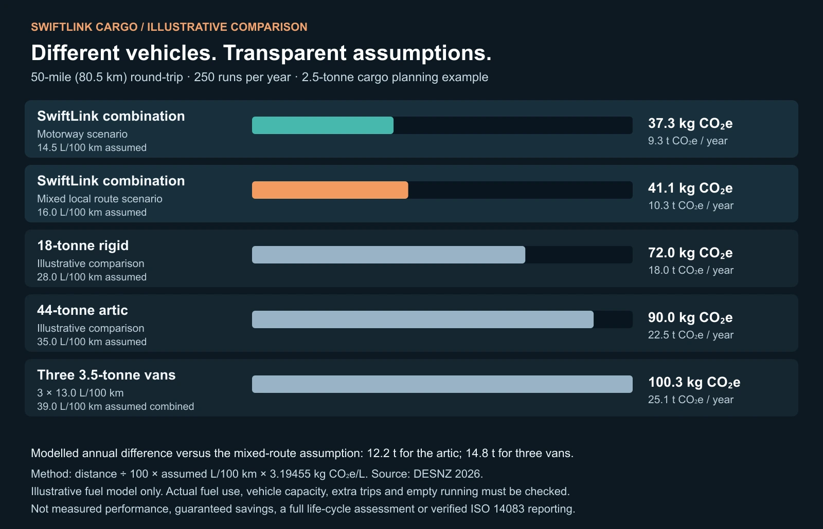 Illustrative carbon comparison: SwiftLink motorway 37.3, SwiftLink mixed route 41.1, 18-tonne rigid 72.0, 44-tonne artic 90.0, and three vans 100.3 kg CO₂e per 50-mile round-trip. Fuel rates are assumptions, not measured fleet performance.